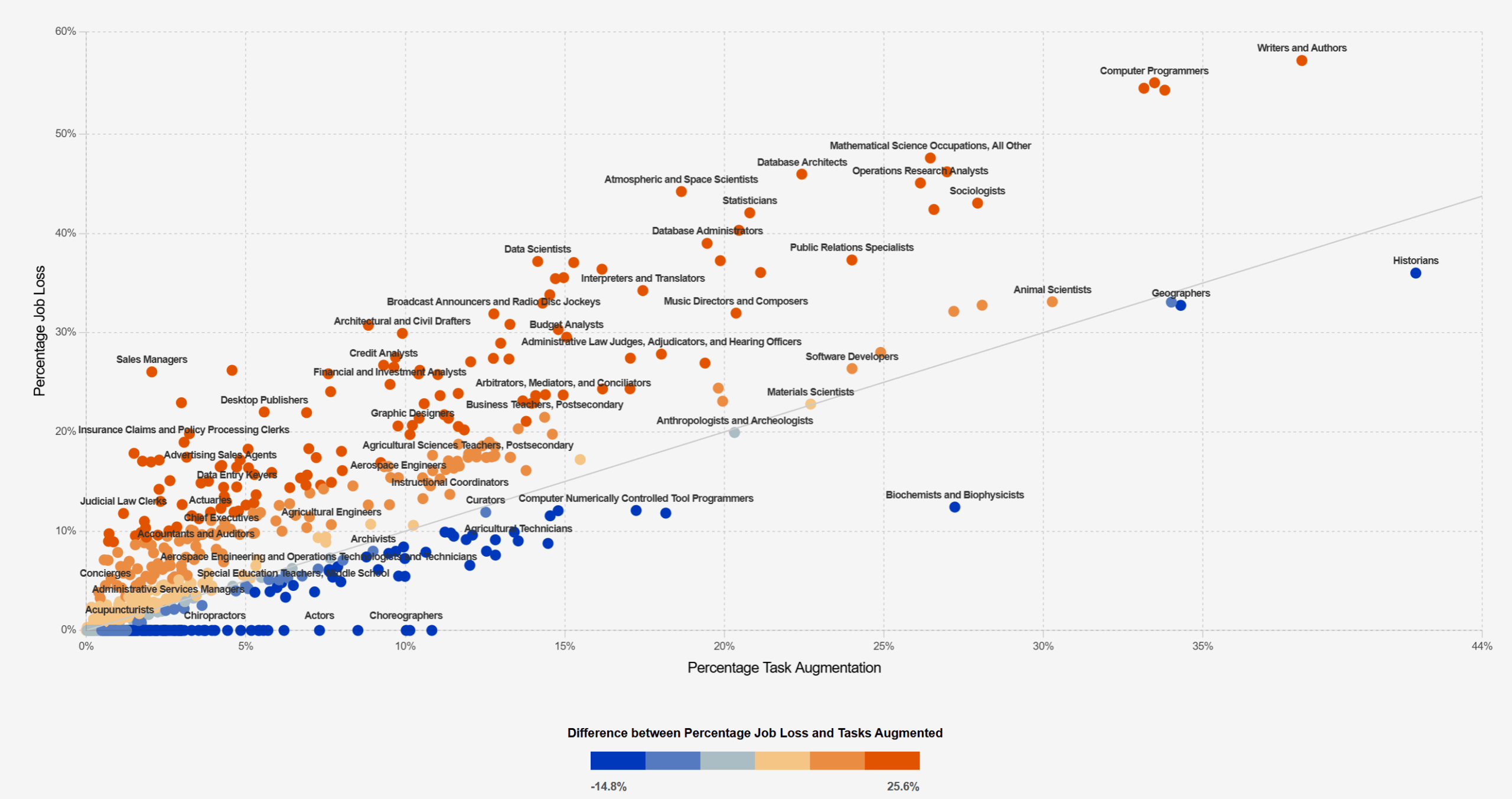 High AI Augmentation Potential Coincides with Higher Job Displacement Risk: Occupational Comparison of Task Augmentation and Job Loss Risk