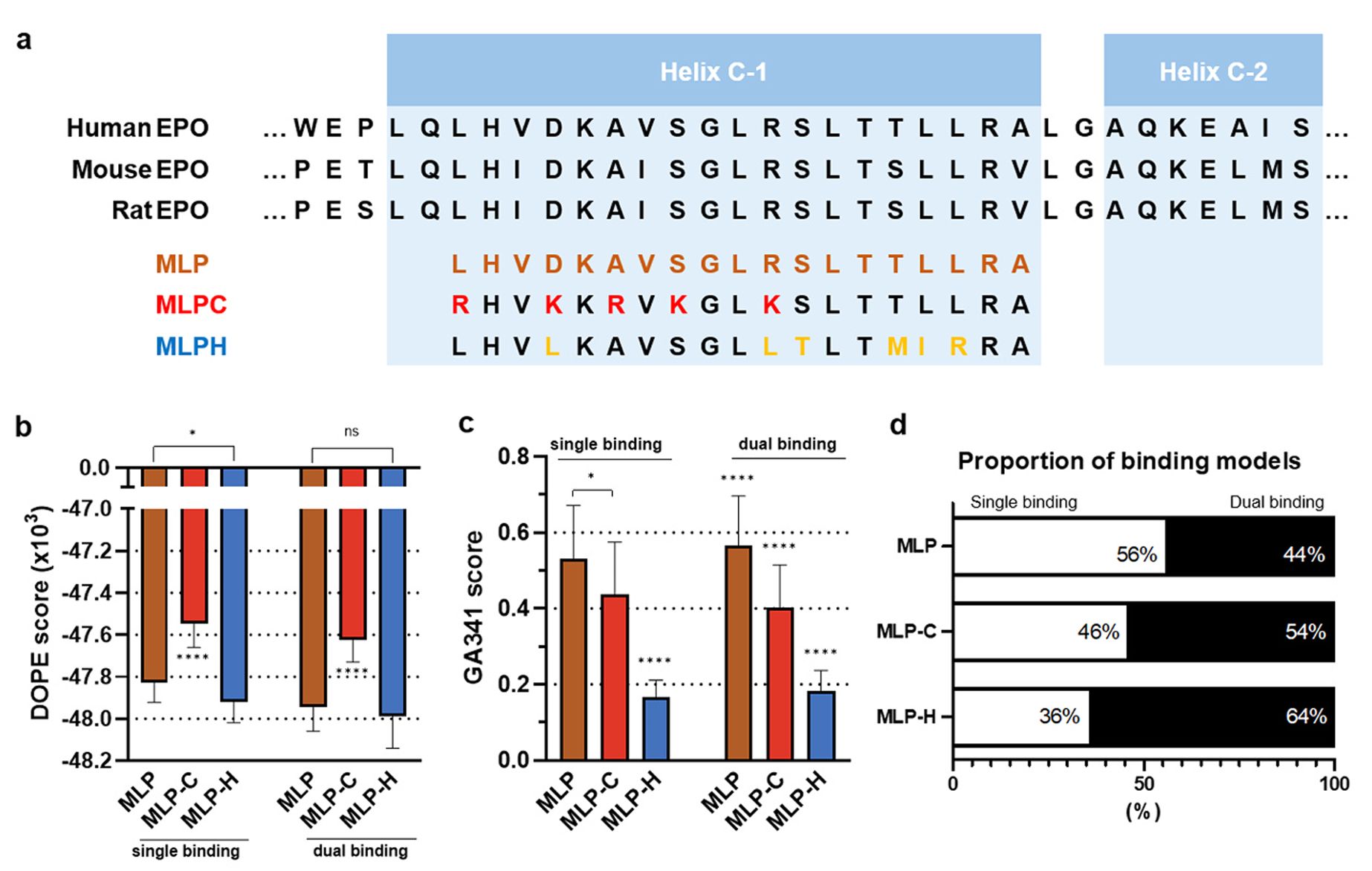 Sequence analysis, in silico modeling, and secondary structure characterization of MLP, MLPC, and MLPH.