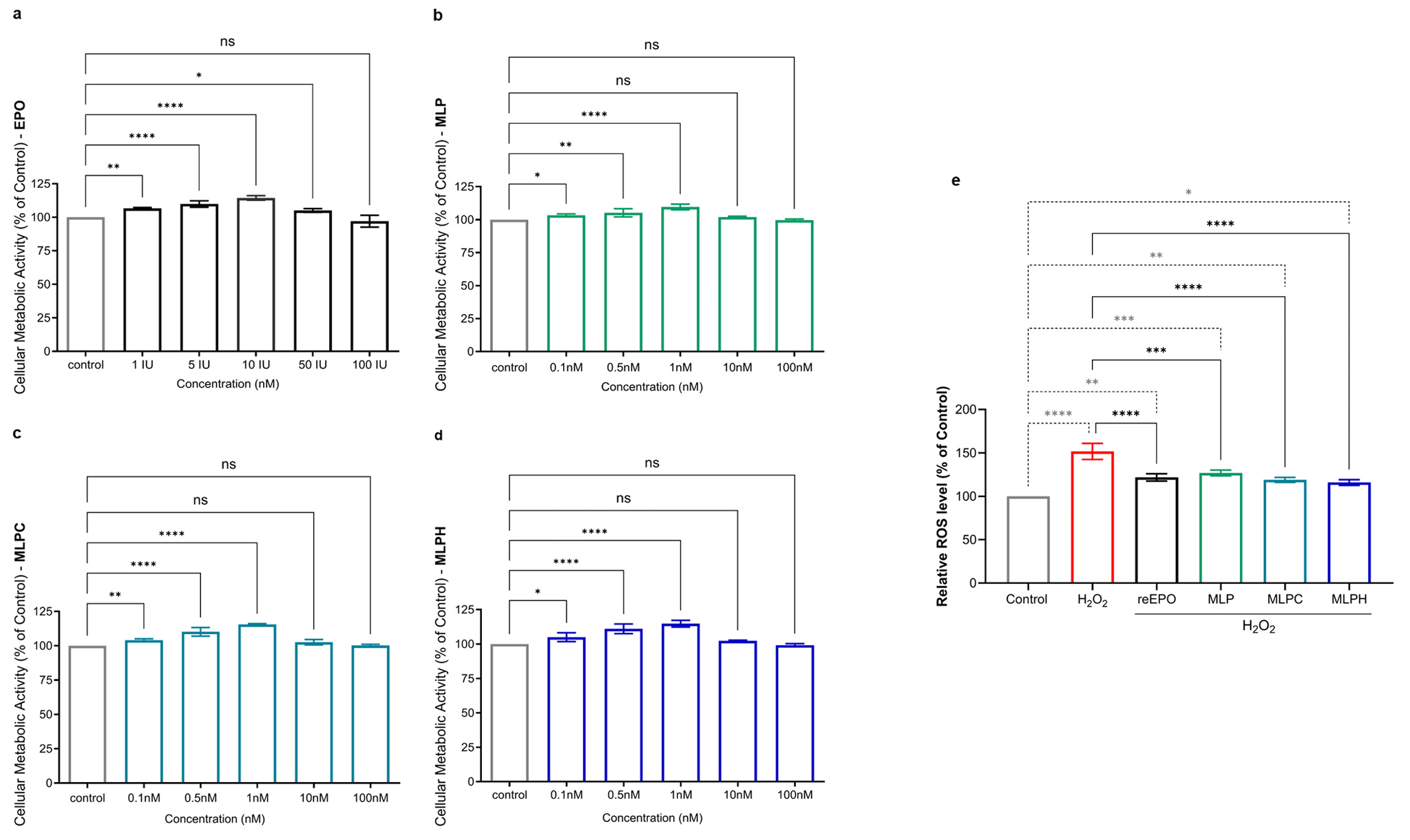 MLP, MLPC, and MLPH enhance metabolic and proliferative activity while reducing oxidative stress in human DP cells.