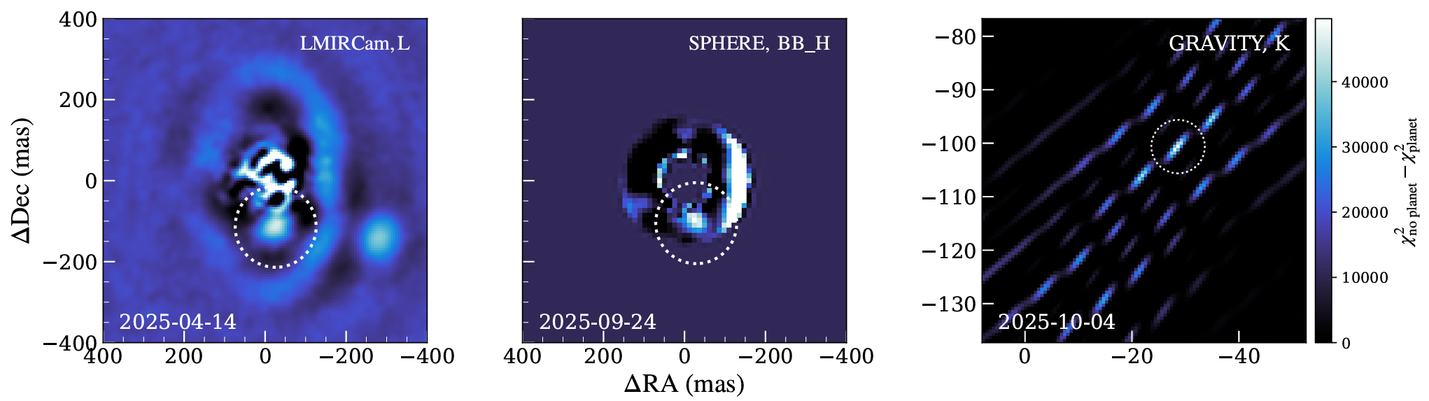Left: original L-band detection of CC 1 in L. M. Close et al. (2025a). Middle: new H-band detection of WISPIT 2 c following RDI. Right: detection map of the WISPIT 2 c planet with VLTI/GRAVITY on the night of 2025 October 4.