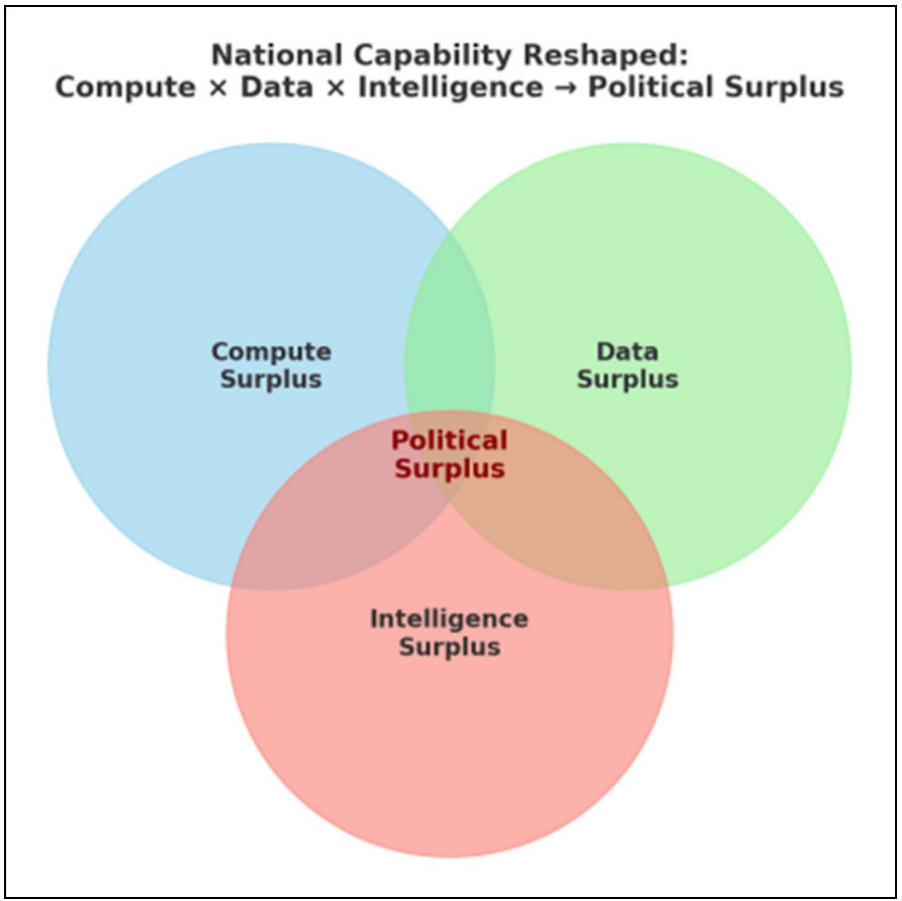 The three elements of the new national capacities.