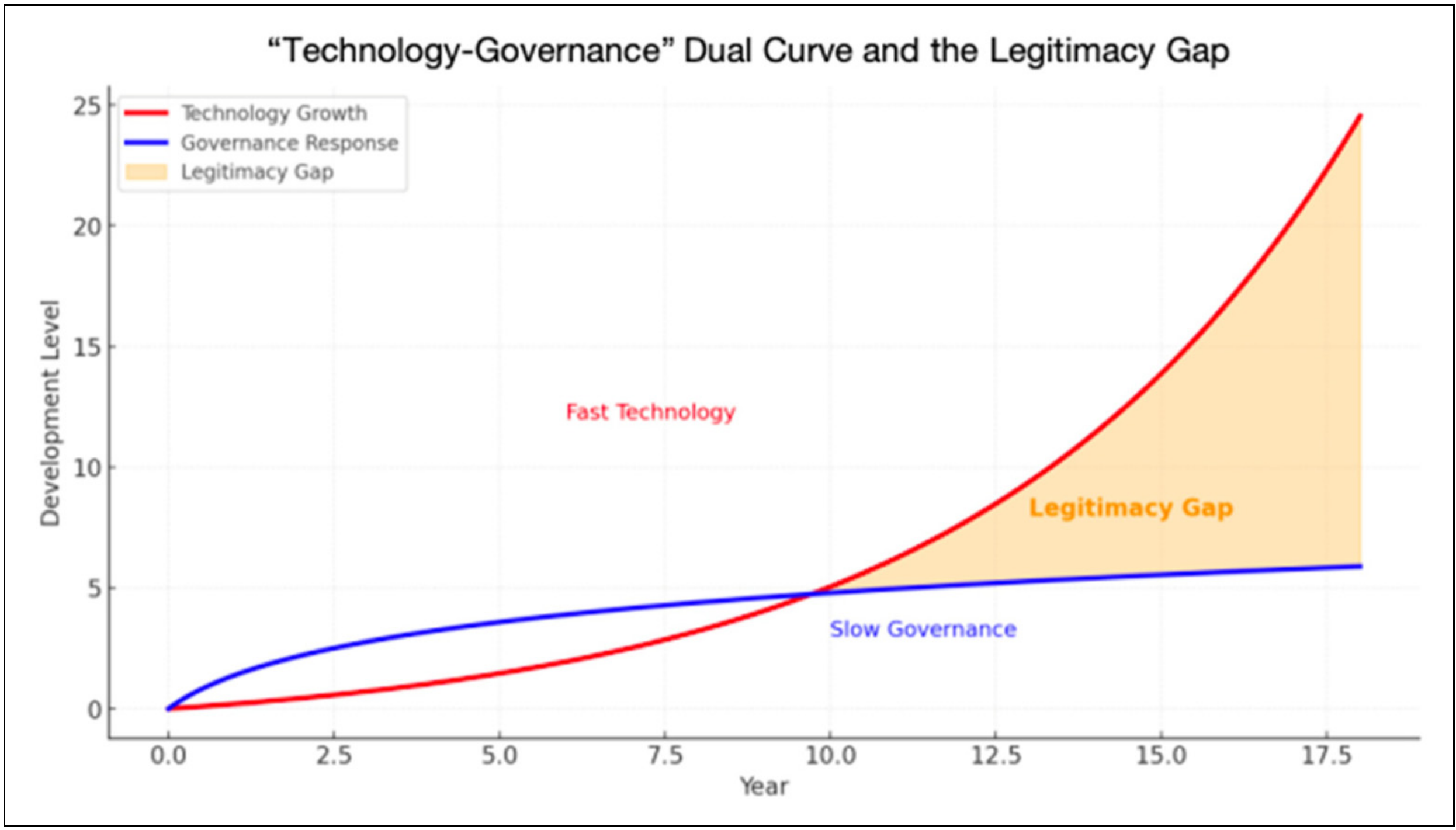 Technology–governance dual curve and the legitimacy gap.