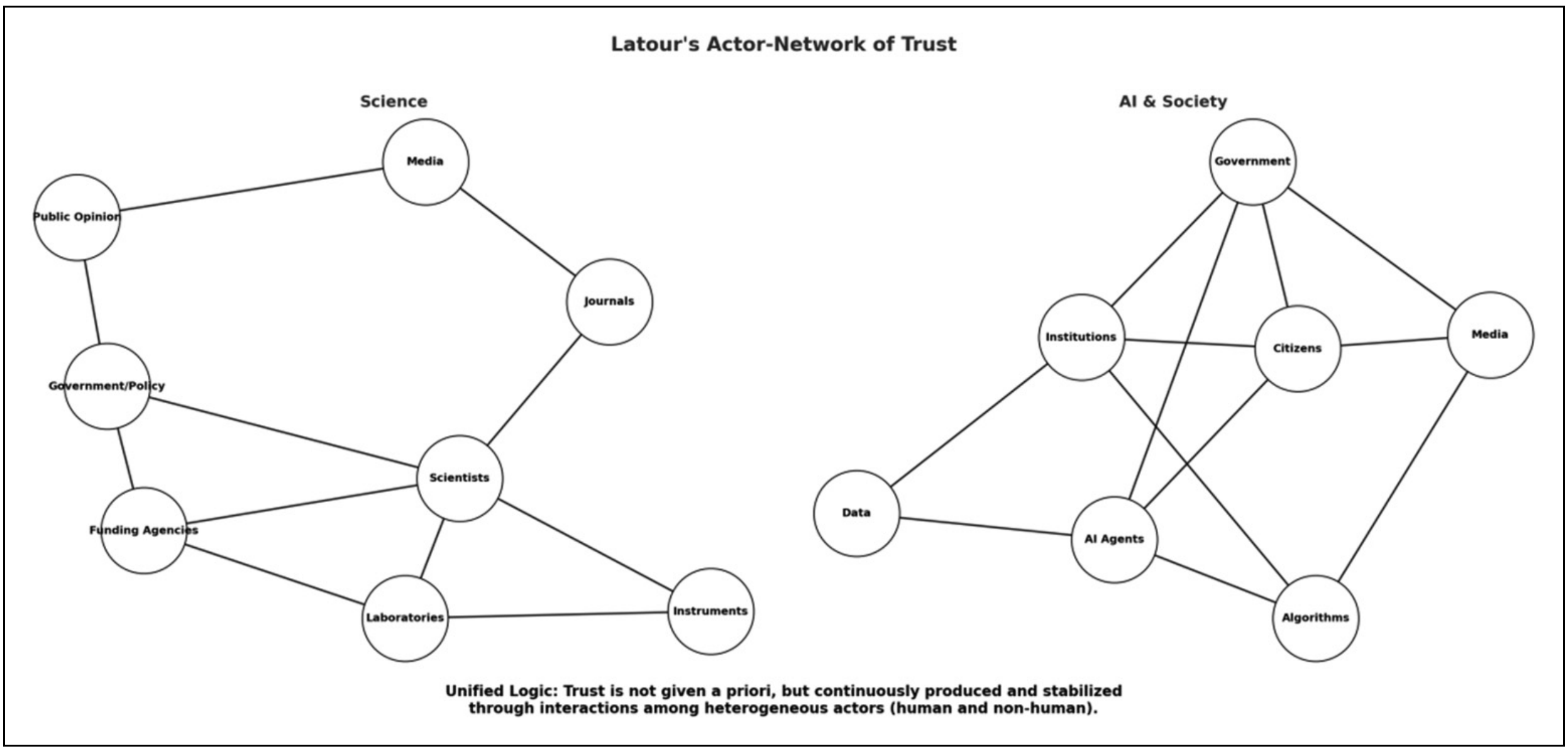 Latour's actor-network of trust in science and AI and society.