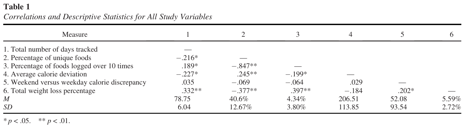Table 1 presents the correlations and descriptive statistics for all study variables. Participants lost a mean of 5.6% of their body weight and had an average of 78.8 days of valid tracking (defined as 800 calories) during the 12 week period.