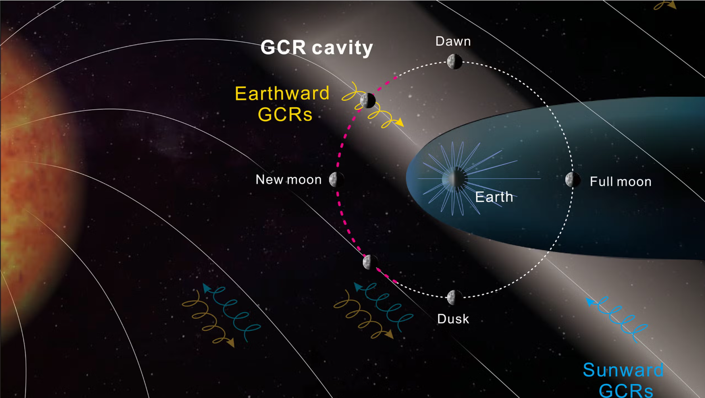 Illustration of the formation of the GCR cavity in the ecliptic plane. The white lines from the Sun show the typical pattern of magnetic field lines in interplanetary space, referred to as the Parker spiral IMF.