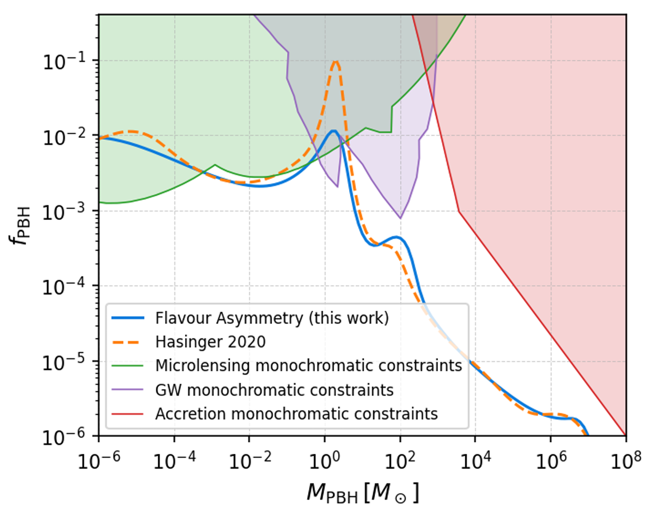 Rough comparison between the abundances fPBH associated with the two mass functions and the current monochromatic constraints (red: CMB-accretion limits, green: microlensing bounds, purple: gravitational-wave limits).