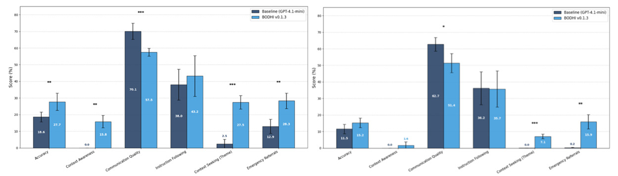 Multimetric comparison for GPT-4.1-mini (left) and GPT-4o-mini (right) across five random seeds (n=1000 cases per model). Error bars represent 95% CIs. BODHI framework (green) versus baseline (blue) showing significant improvements in Overall Score.