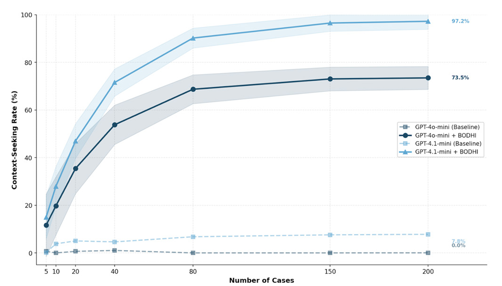 Cross-seed convergence of context-seeking rates for GPT-4.1-mini and GPT-4o-mini. Dashed lines represent baseline performance; solid lines represent BODHI performance. Shaded regions indicate ±SD across five seeds. Each line represents context-seeking performance across 200 vignettes.