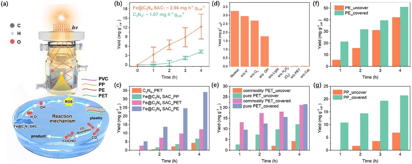Performance of plastic upcycling.