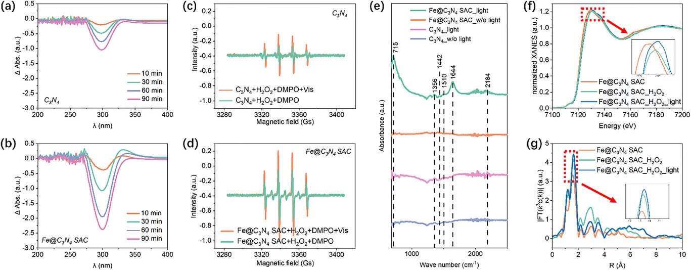Operando multimodal characterizations.