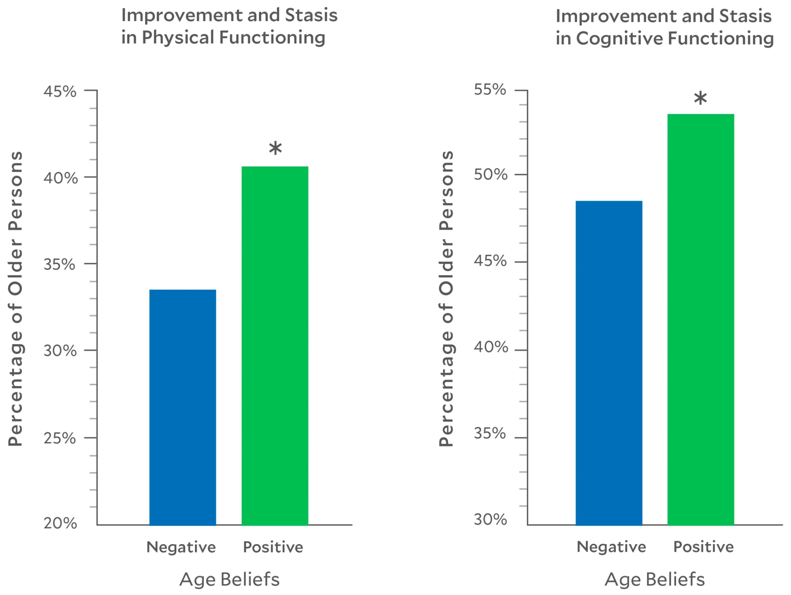 Positive age beliefs predict physical and cognitive improvement and stasis. Note: * p < 0.05. In the physical improvement and stasis group, 58% improved, and in the cognitive improvement and stasis group, 40% improved.