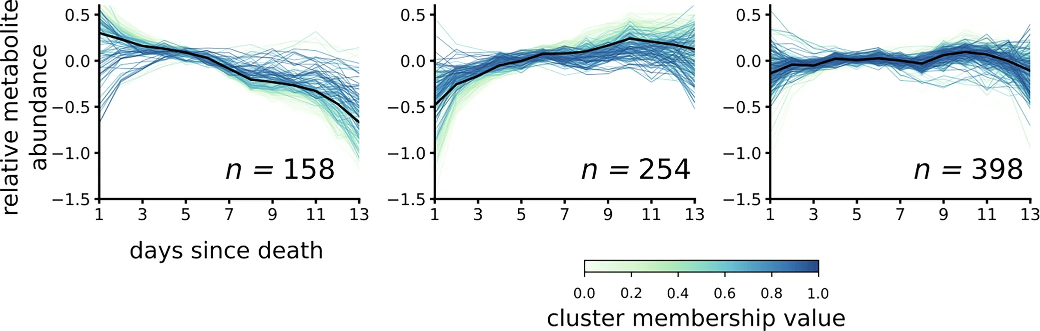Clustered pseudo-time series reveal broad trends in post-mortem metabolite changes.
