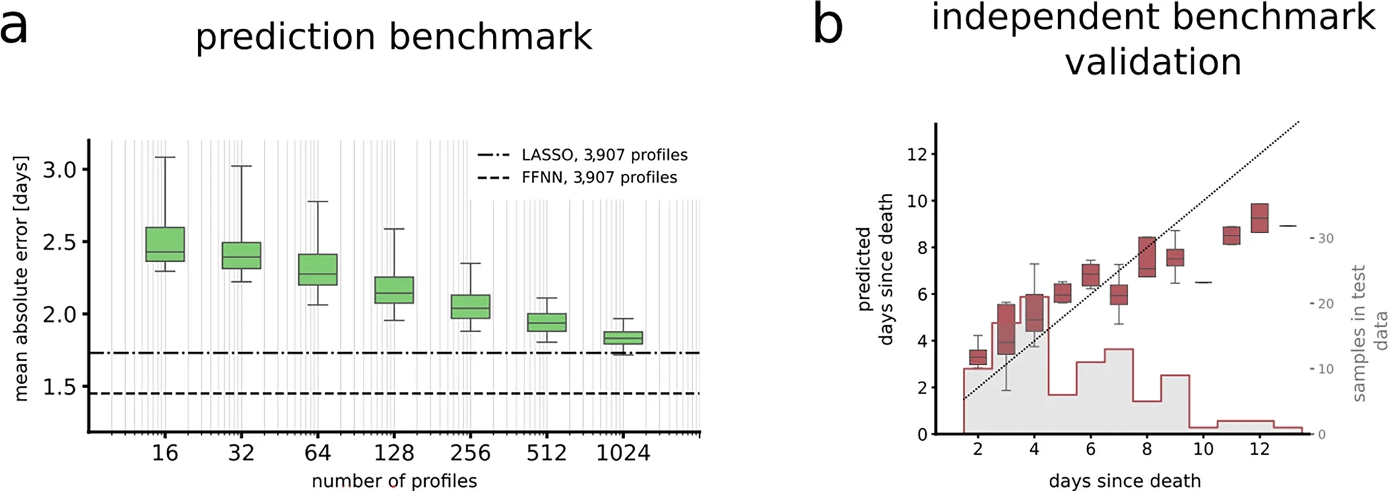 Predictive error as a function of the number of metabolomic profiles used as training data.