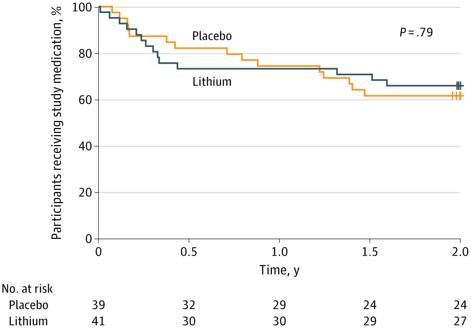 Kaplan-Meier Curve Showing Time to Treatment Discontinuation by Treatment Group