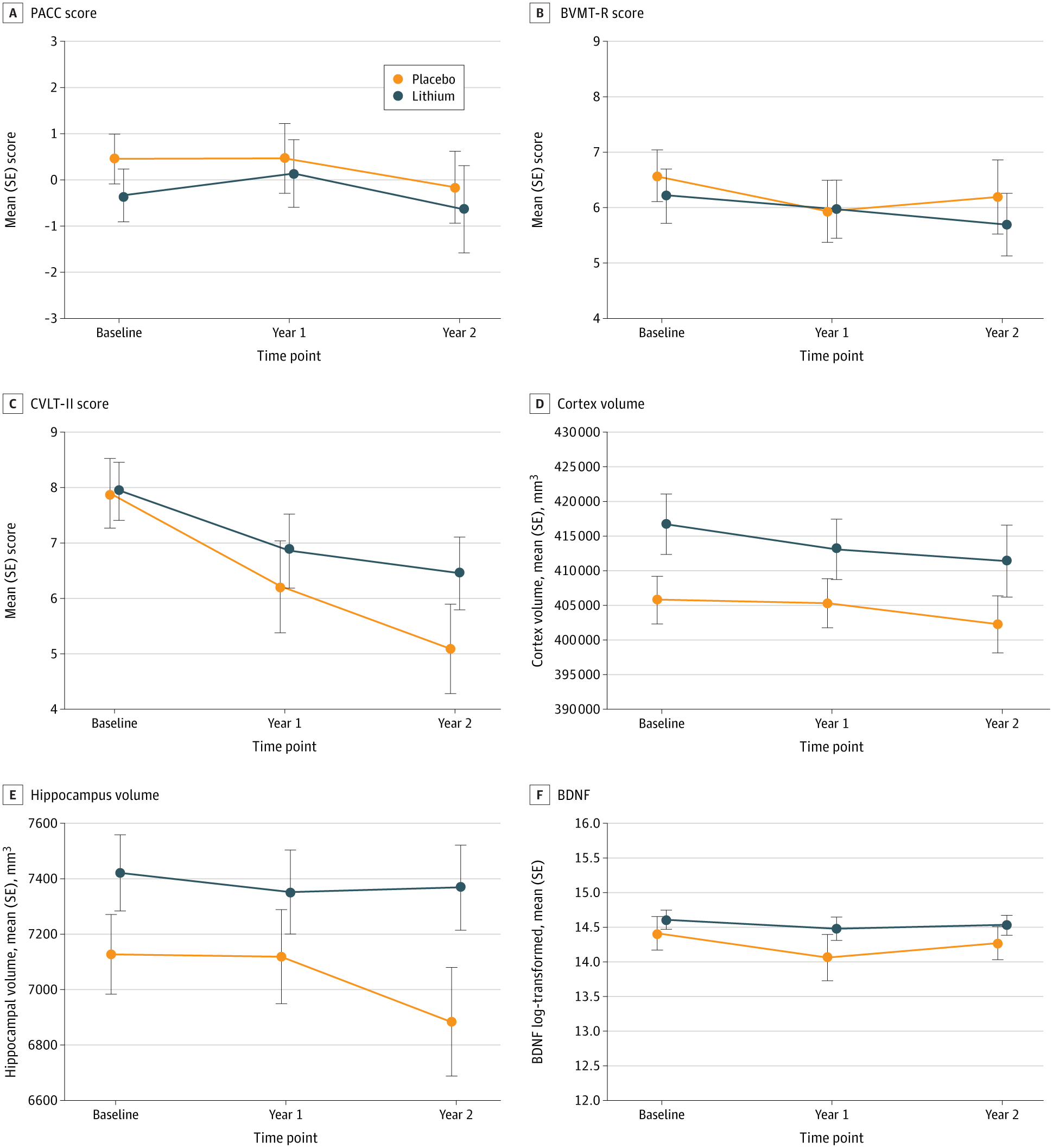 Line Graphs Showing Cognitive, Neuroimaging, and Brain-Derived Neurotrophic Factor (BDNF) Trajectories by Treatment Group