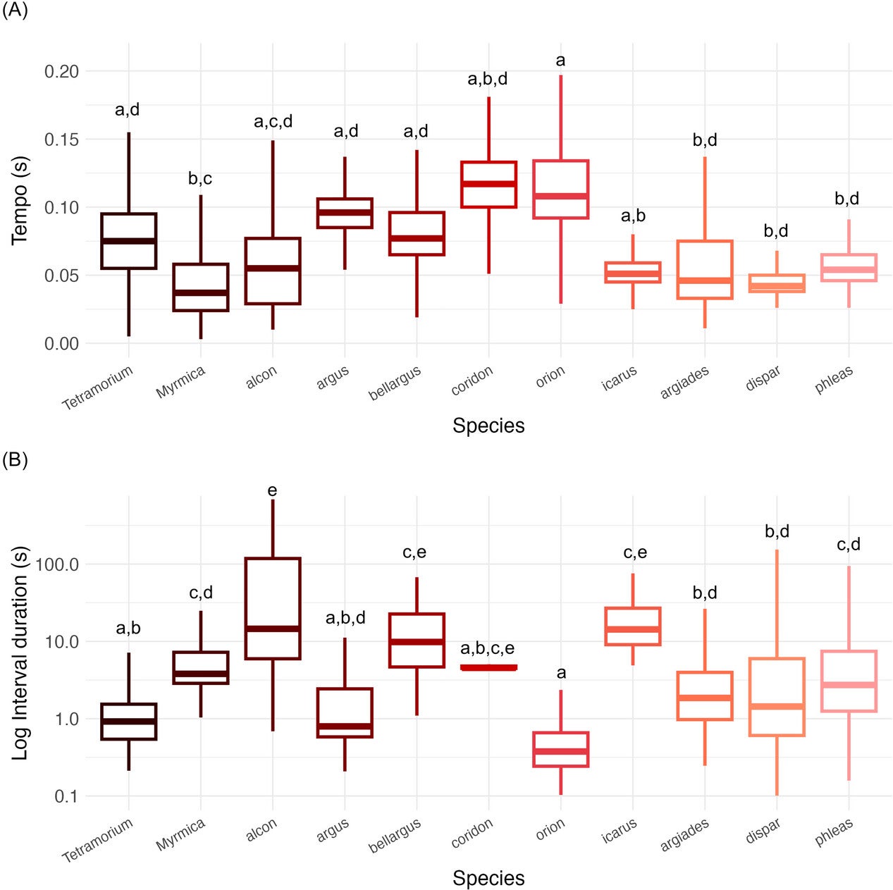 Temporal features of vibroacoustic communication in ants and butterflies. (A) Boxplot showing tk value per species. (B) Boxplot showing the interval duration (log) between trains of pulses per species.