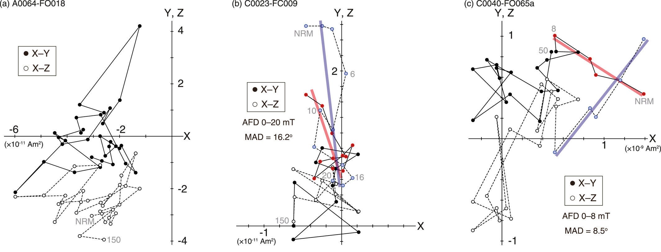 Orthogonal vector plots for the stepwise alternating field demagnetization of natural remanent magnetization of the initial analysis samples. The closed and open symbols denote the horizontal and vertical projections, respectively.