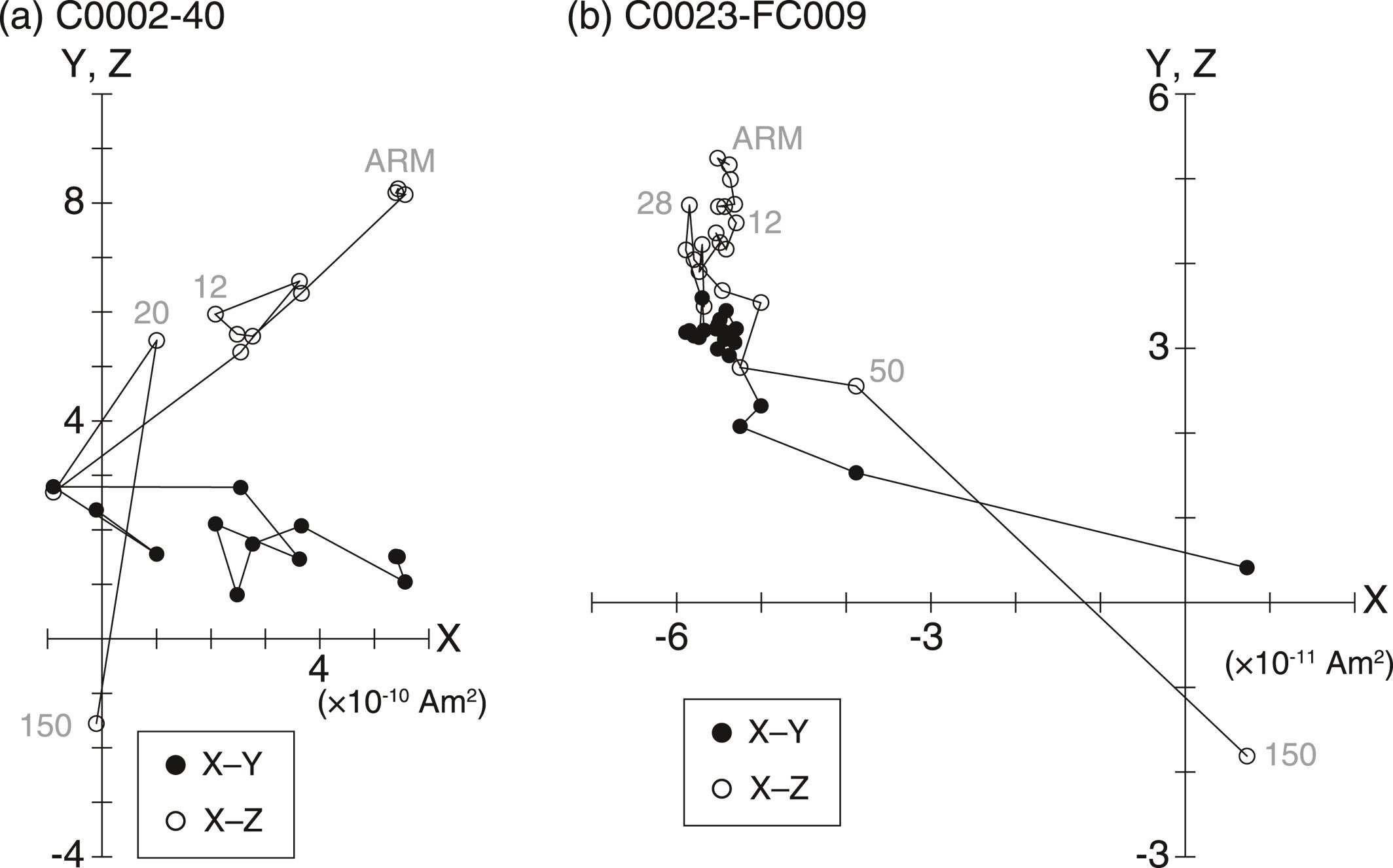 Orthogonal vector plots for the stepwise alternating field demagnetization of anhysteretic remanent magnetization. Closed and open symbols denote horizontal and vertical projections, respectively.