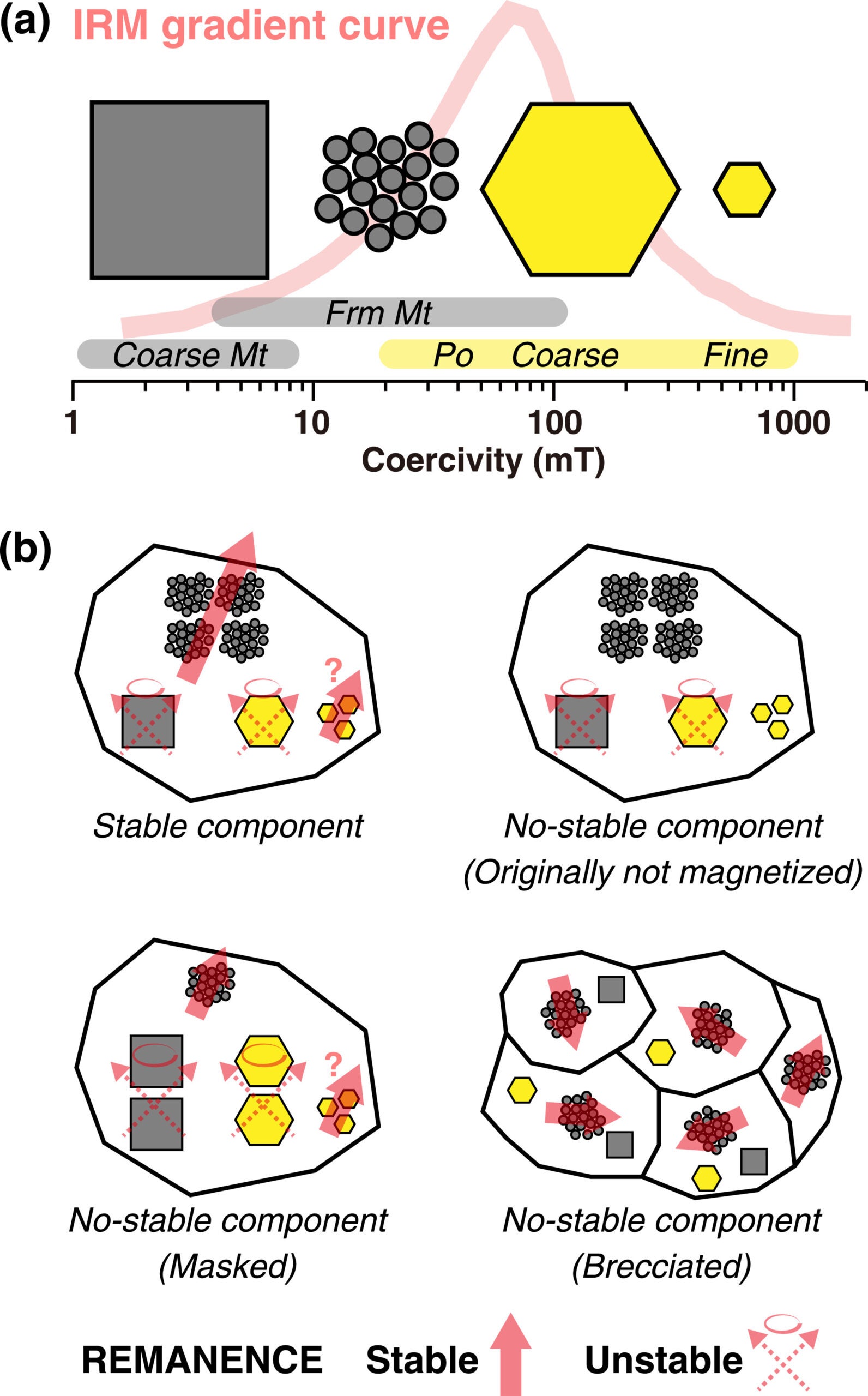 Interpretation of magnetic measurements. (a) Typical coercivity ranges of magnetic minerals for coarse grained magnetite, framboidal magnetite, and pyrrhotite. Isothermal remanent magnetization gradient curves from Sato et al. (2022). (b) Interpretation of natural remanence records