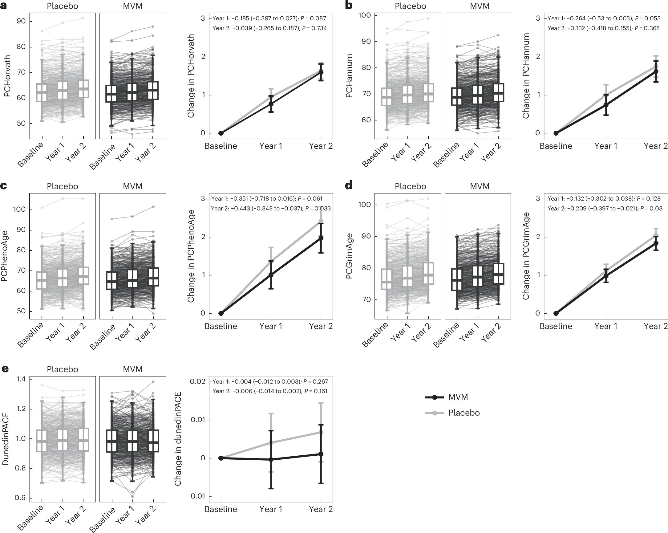 Changes from baseline to 1- and 2-year follow-ups in epigenetic clocks according to MVM supplementation and placebo groups in COSMOS.