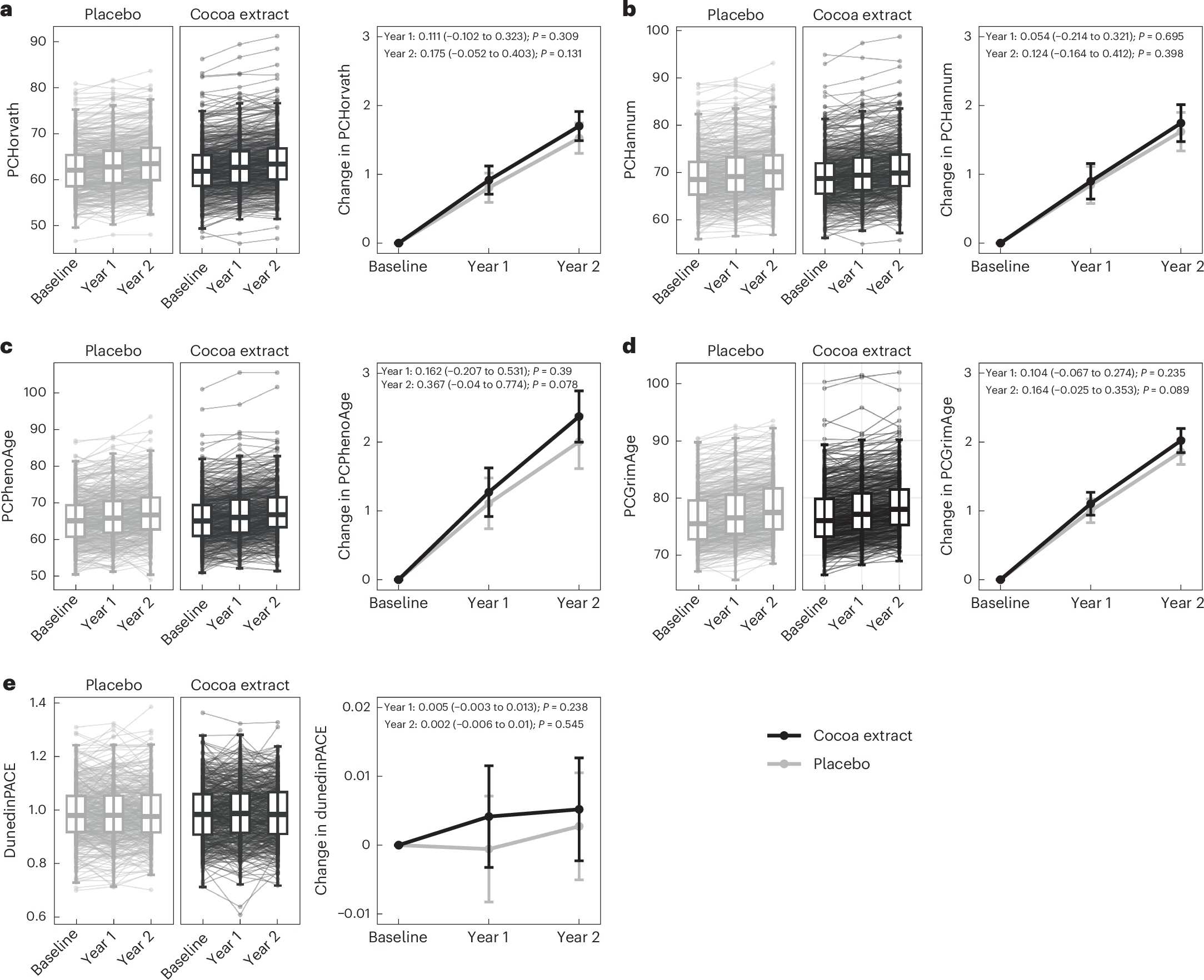 Changes from baseline to 1- and 2-year follow-ups in epigenetic clocks according to cocoa extract supplementation and placebo groups in COSMOS.
