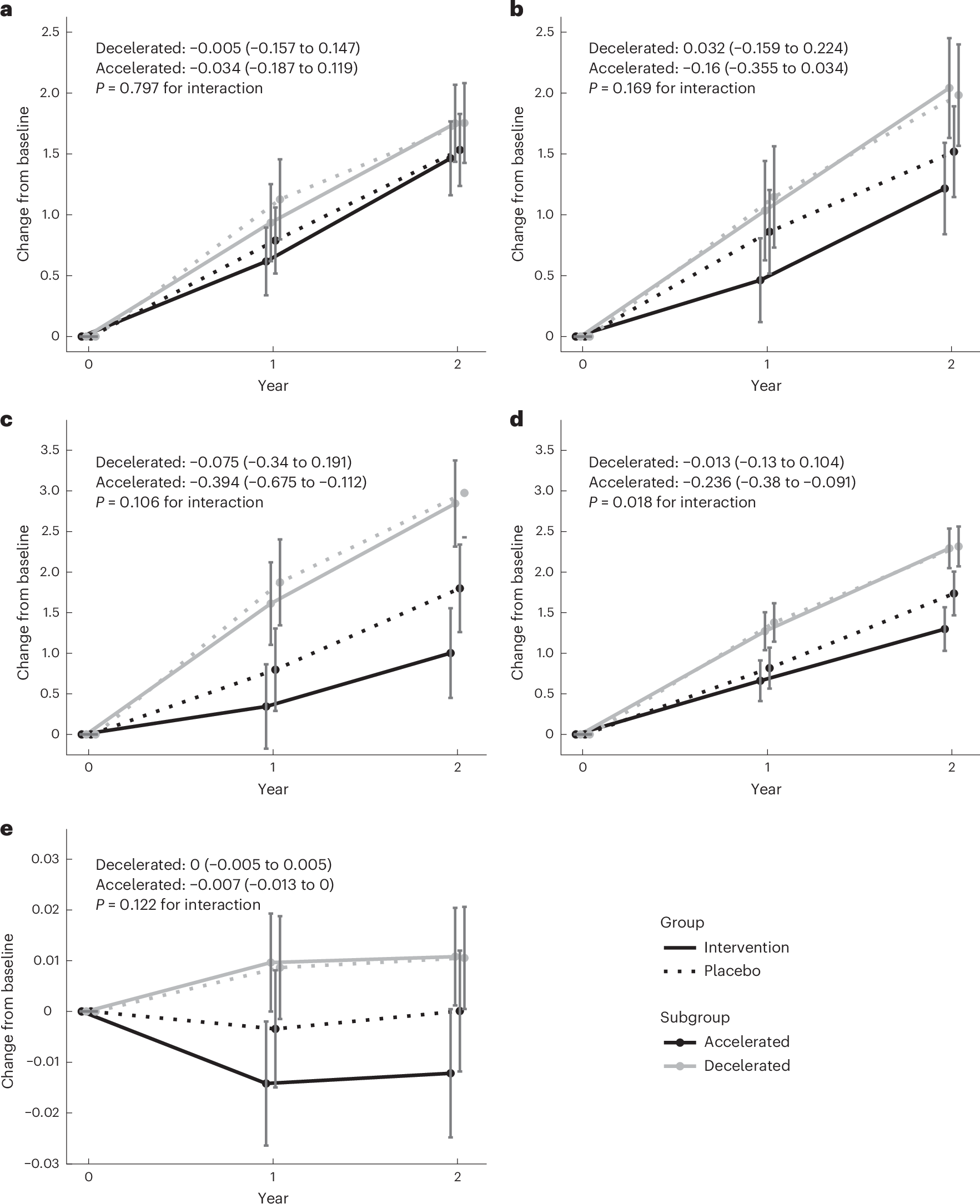 Changes in epigenetic clocks according to MVM supplementation and placebo groups by baseline values of the clocks.
