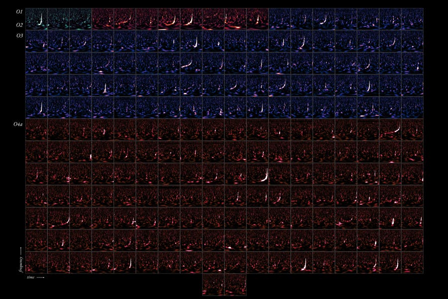The Gravitational-Wave Transient Catalog 4.0, pictured, is a record of cosmic mergers detected between 2015 and 2024 by the LIGO, Virgo, and KAGRA gravitational wave observatories. Each panel is a time and frequency signature of an individual event — the merger of two black holes, two neutron stars, or one of each, somewhere out in the cosmos.