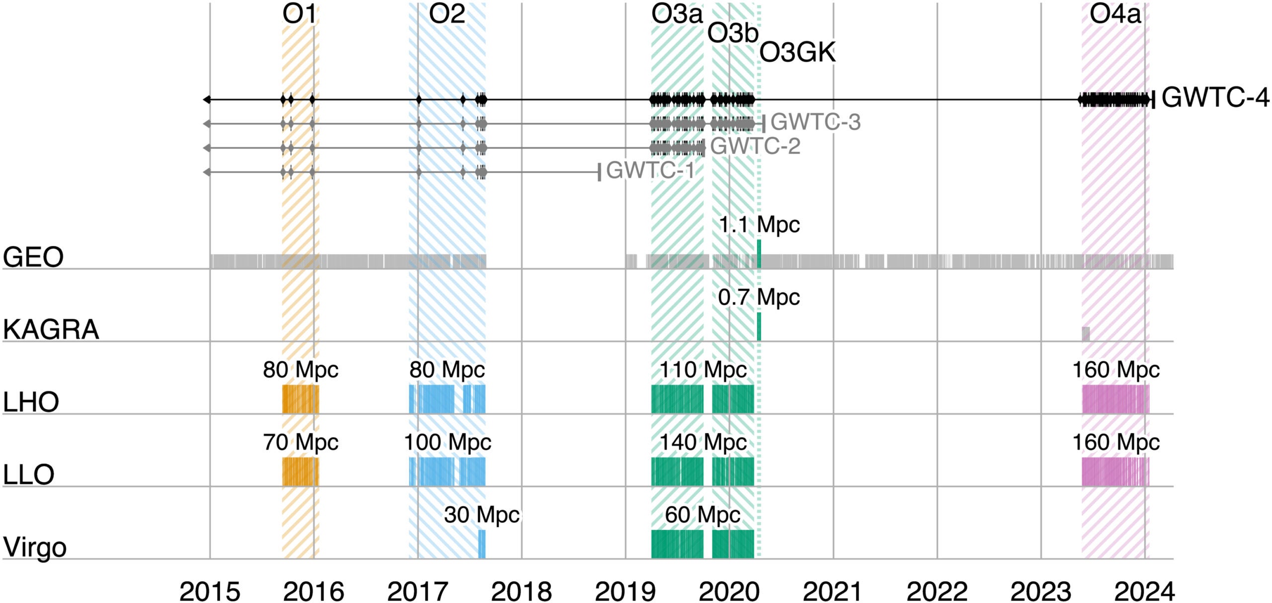 The timeline of observing runs covering a time span starting from 2015 and lasting up to the beginning of O4b on 2024 April 10. The periods in which the various detectors in the network were observing are shown in this timeline, along with the typical BNS inspiral ranges for those detectors during the observing run.