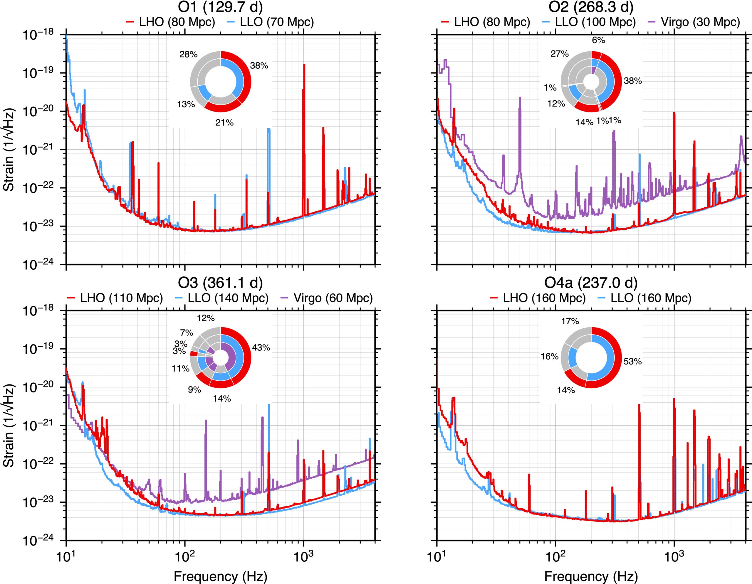 Representative noise amplitude spectral densities for LHO, LLO, and Virgo during O1 (LHO, LLO: 2015 October 24), O2 (LHO: 2017 June 10; LLO: 2017 August 6; Virgo: from F. Acernese et al. 2023a), O3 (LHO: 2020 January 4; LLO: 2019 April 29; Virgo: 2020 February 9), and O4a (LHO: 2024 January 11; LLO: 2023 November 19).