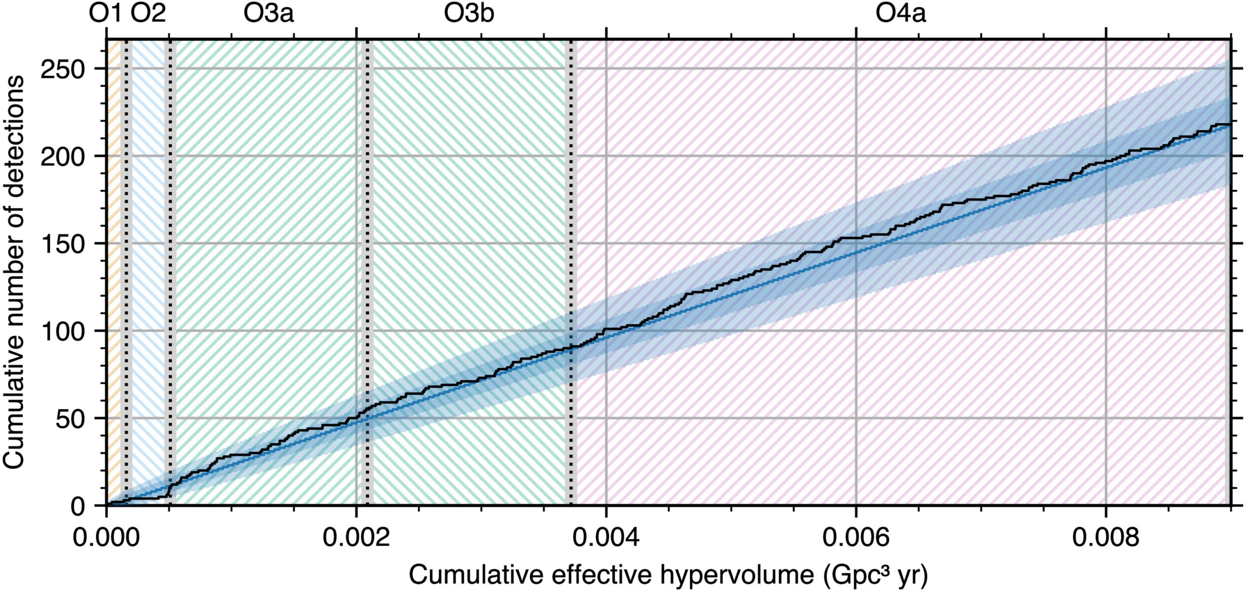 The number of CBC detection candidates with a probability of astrophysical origin greater than or equal to 50% vs. the detector network’s effective surveyed hypervolume for BNS coalescences