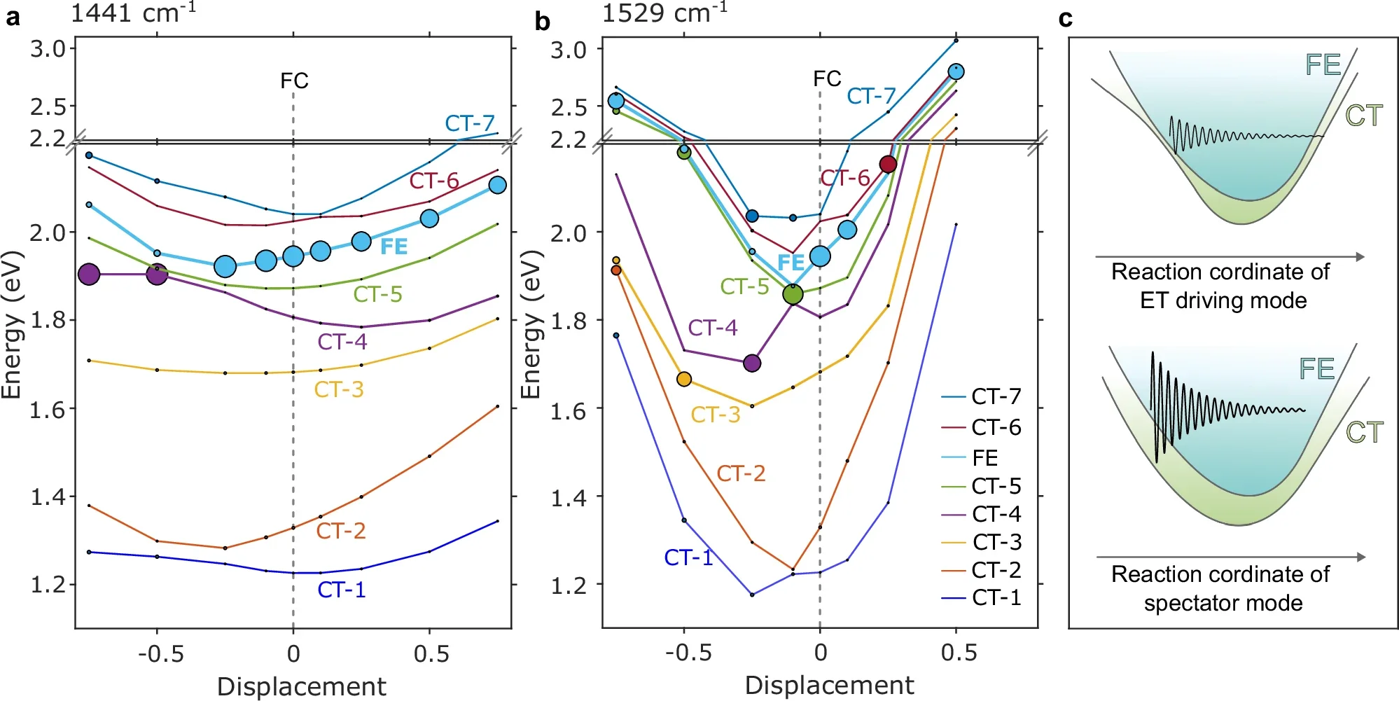 Spectator versus driving vibrational modes from excited-state calculations.