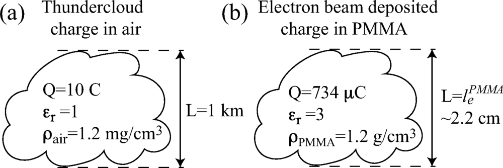 Schematic representation of a typical thundercloud charge 
Q
 and spatial scale 
L