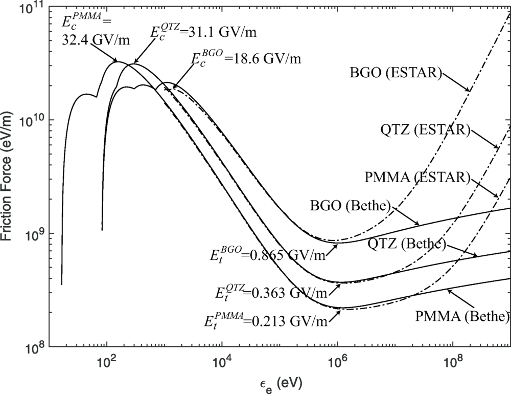Dynamic friction force on electrons in three studied materials: PMMA, QTZ, and BGO.