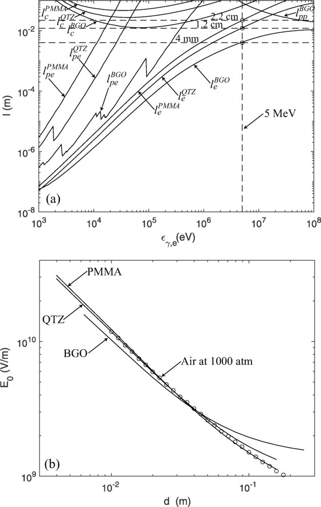 Attenuation lengths of photons (due to photoelectric absorption l pe , Compton scattering l c , and pair production l pp ), and electrons ( l e ), in PMMA, QTZ, and BGO materials.