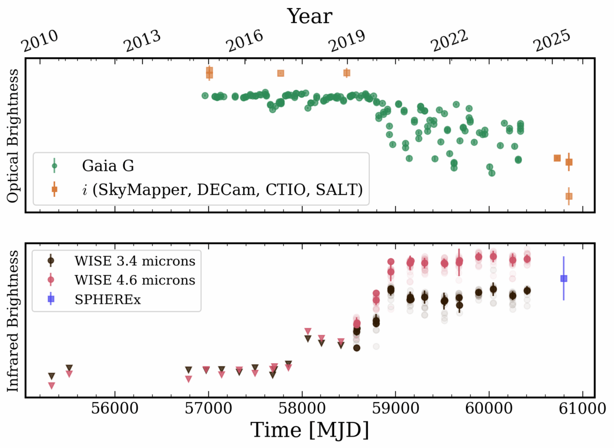 The top graph shows brightness measurements (green and yellow dots) of Gaia20ehk’s brightness in the visible light spectrum. Three small dips in brightness are apparent, followed by a more chaotic overall decline. The bottom graph shows measurements (pink, black and blue dots) of the star’s brightness in the infrared spectrum. The measurements show a sharp increase in infrared as the star’s visible brightness declines.