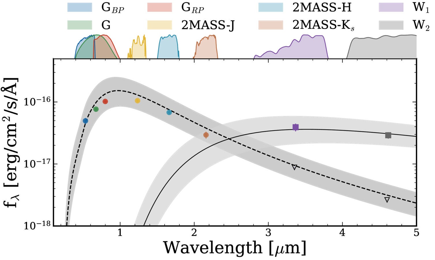 Spectral energy distribution of Gaia-GIC-1 spanning optical to mid-infrared wavelengths. The black dashed line shows the stellar photosphere model derived from MIST isochrone fitting, with the light gray shaded region indicating the associated uncertainty, and the upside-down triangles denote the 3σ upper limits. The solid black line represents a modified blackbody fit to the infrared excess emission after subtracting the photospheric contribution.