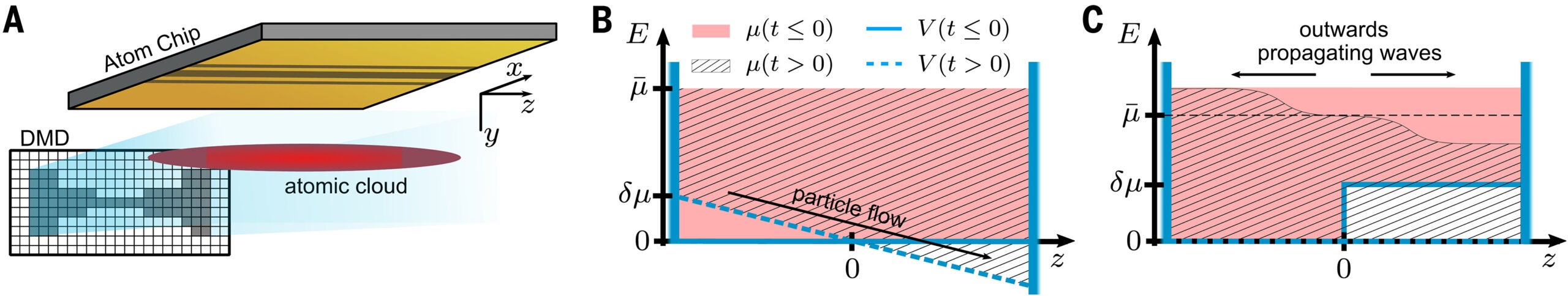Schematic of the experimental protocol. An atom chip creates a tight transverse confinement (along the x and y axes), confining a gas of ultracold bosons to one dimension.