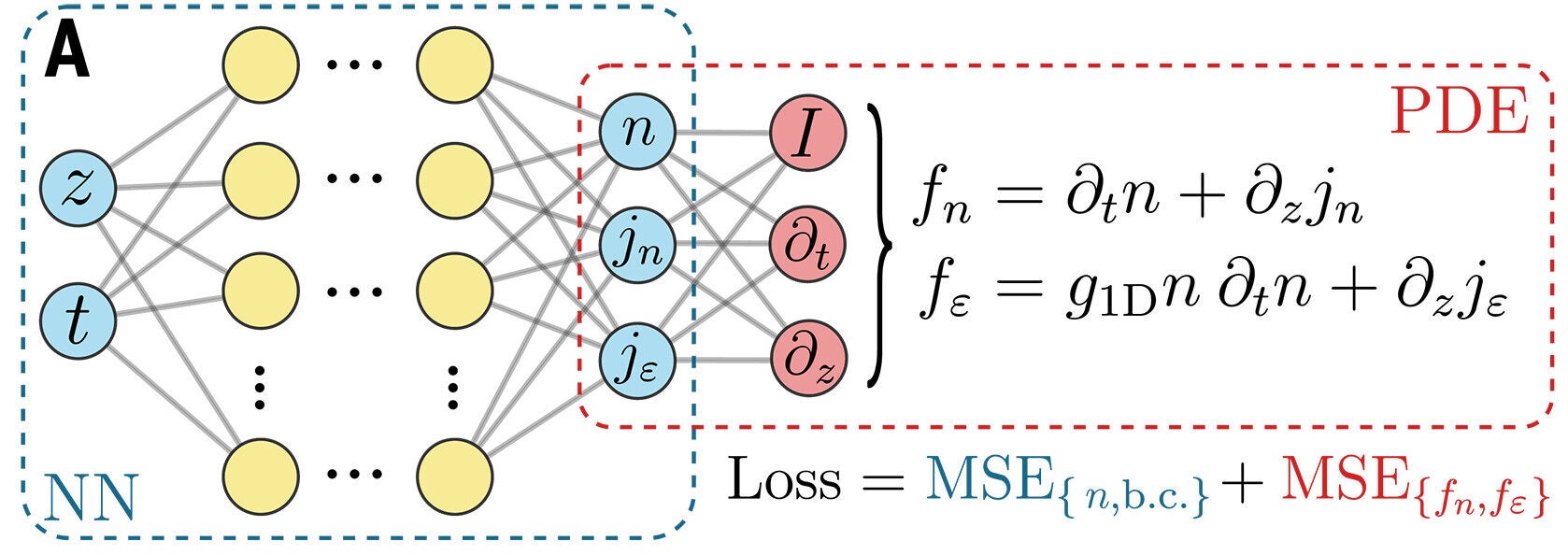  Extracting bipartition currents with physics-informed neural networks.