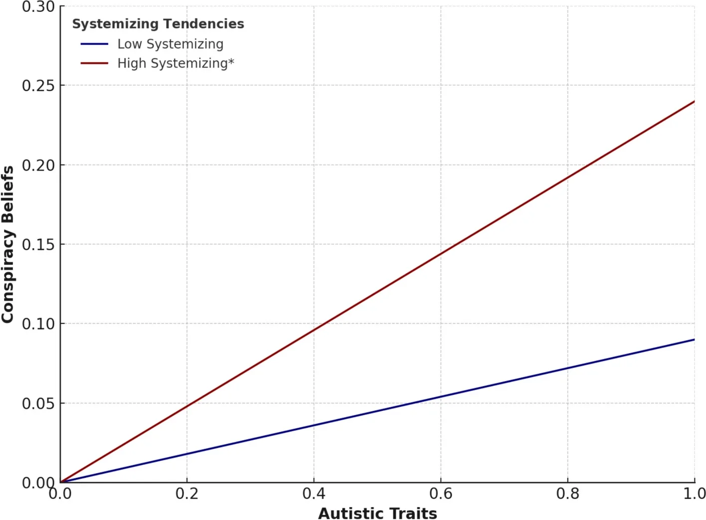 The relationship between autistic traits (AQ) and conspiracy beliefs (GCBS) at low and high levels of systemizing tendencies.