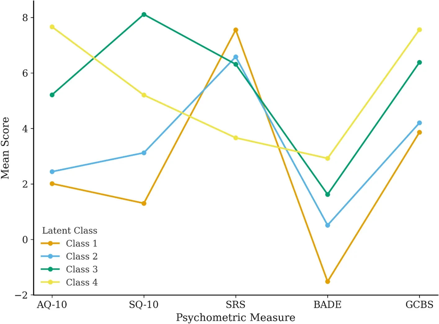 Mean psychometric profiles across four latent classes