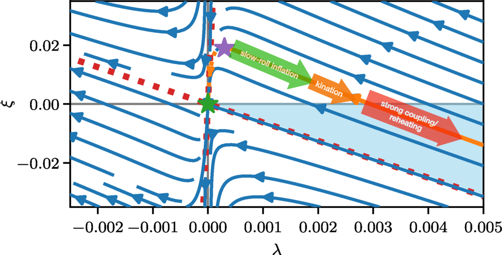 The renormalization group (RG) flow of quadratic gravity with N=10 matter-field content. The two red dashed lines show the separatrices of the RG flow, while the light blue shaded region is tachyon-free