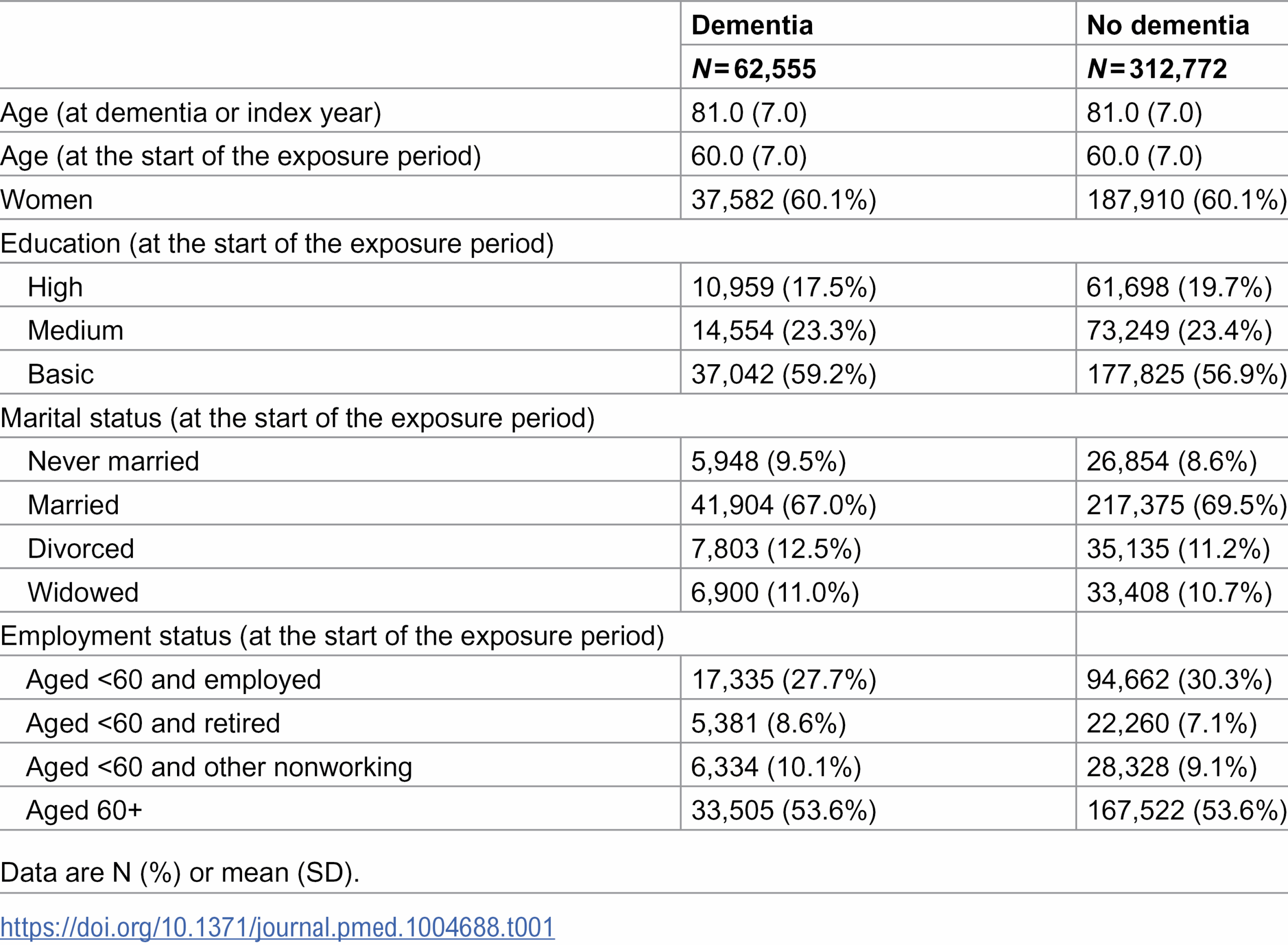 Characteristics of the study population in the main analyses of late-onset dementia.