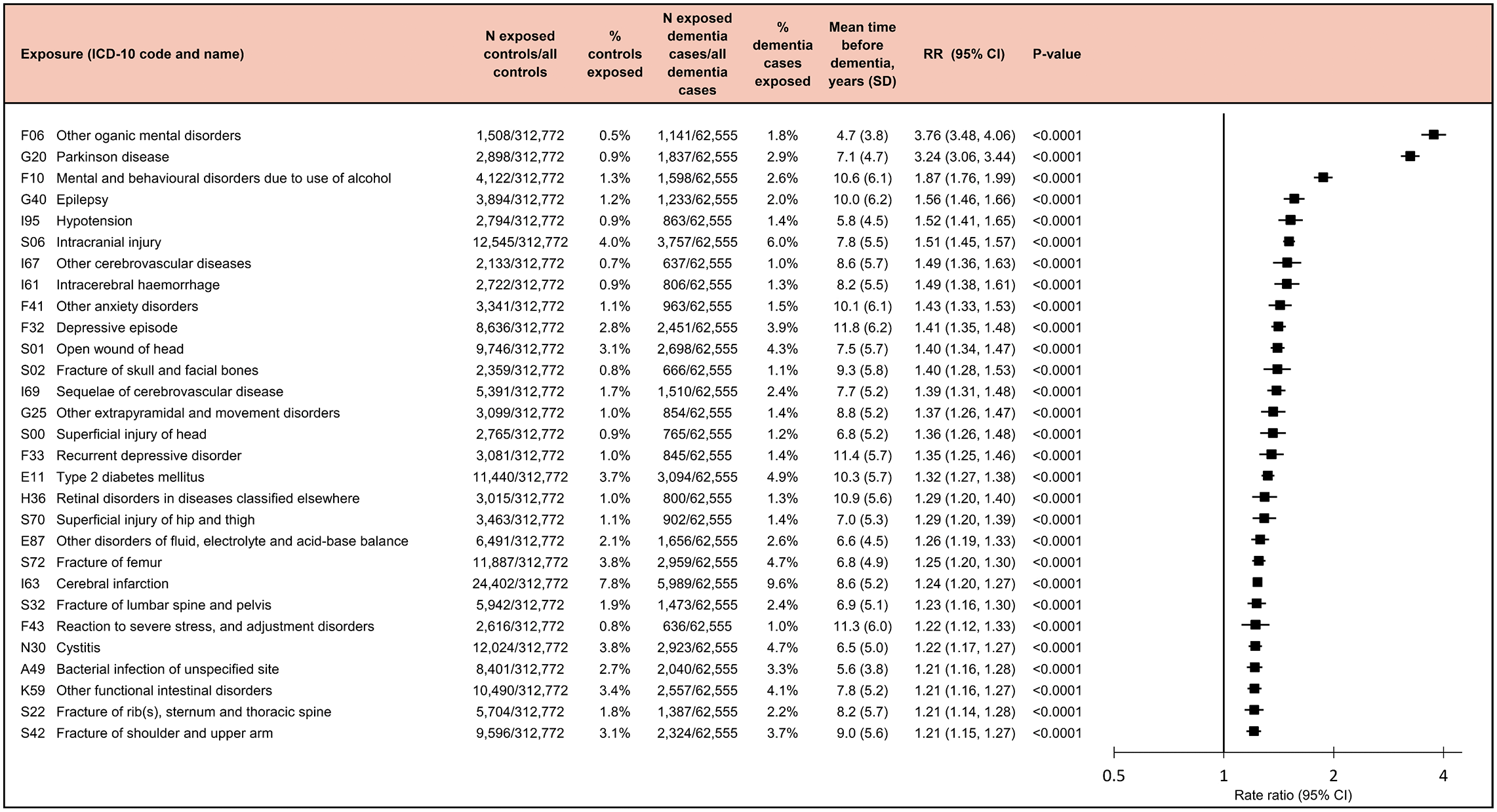 Diseases associated with an increased risk of dementia.