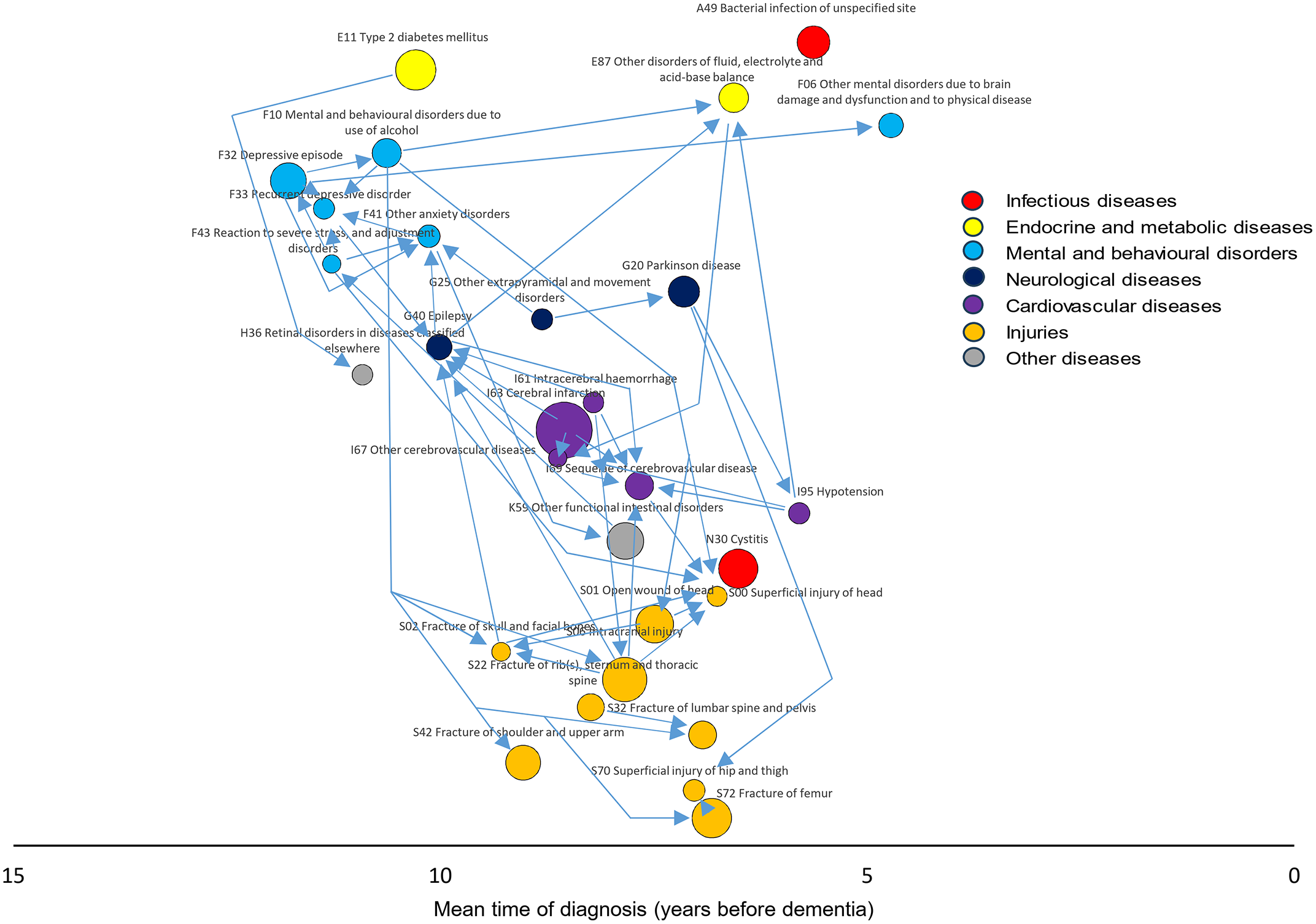 Associations between dementia-related diseases.
