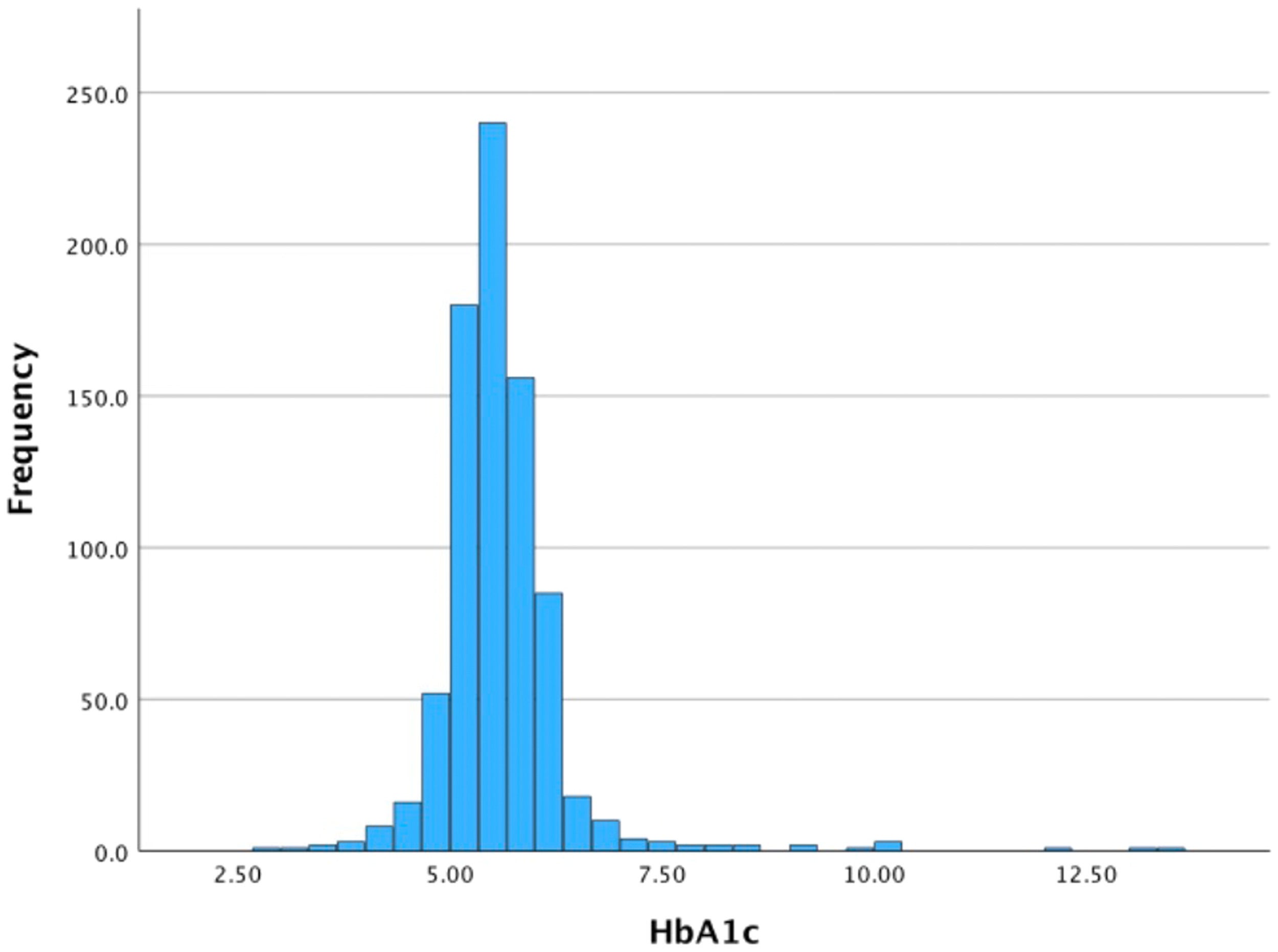 Bar chart showing the average HbA1c levels.