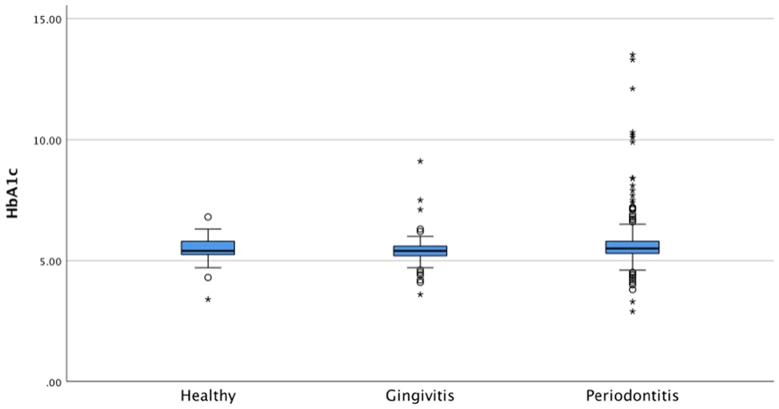 Boxplot illustrating the association between HbA1c levels and the periodontal status.