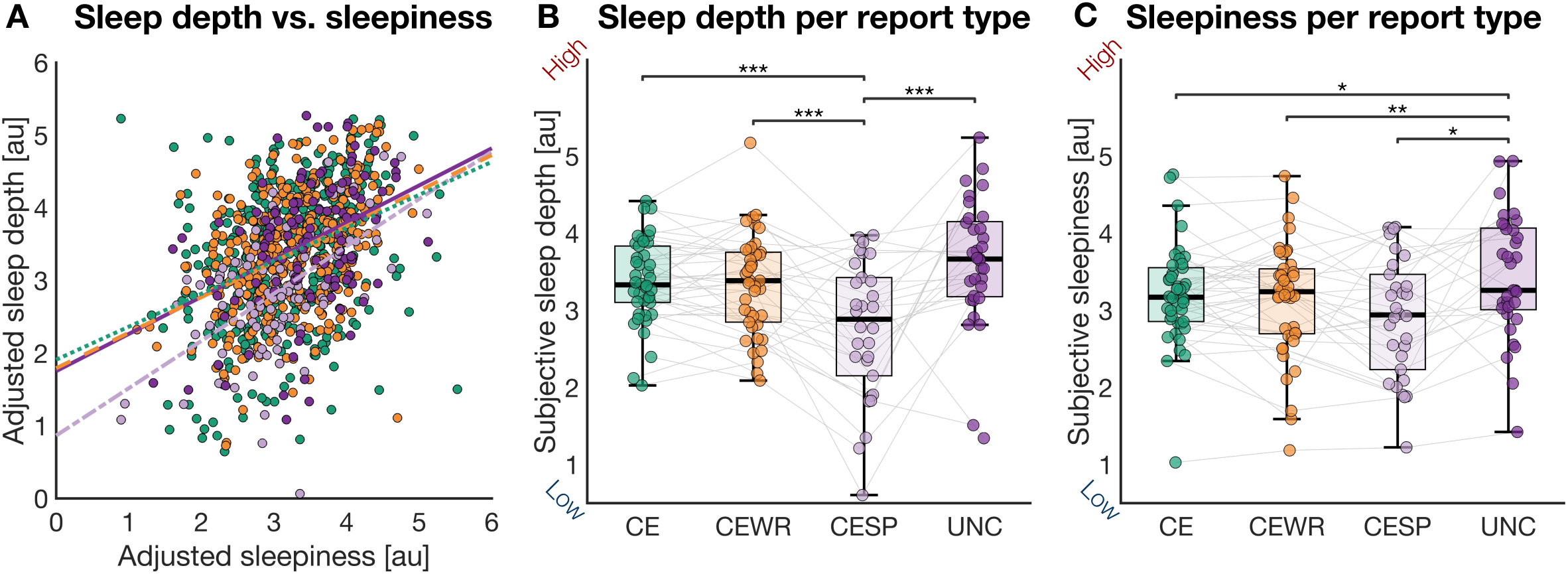 Relationship between conscious experience, subjective sleep depth, and sleepiness.