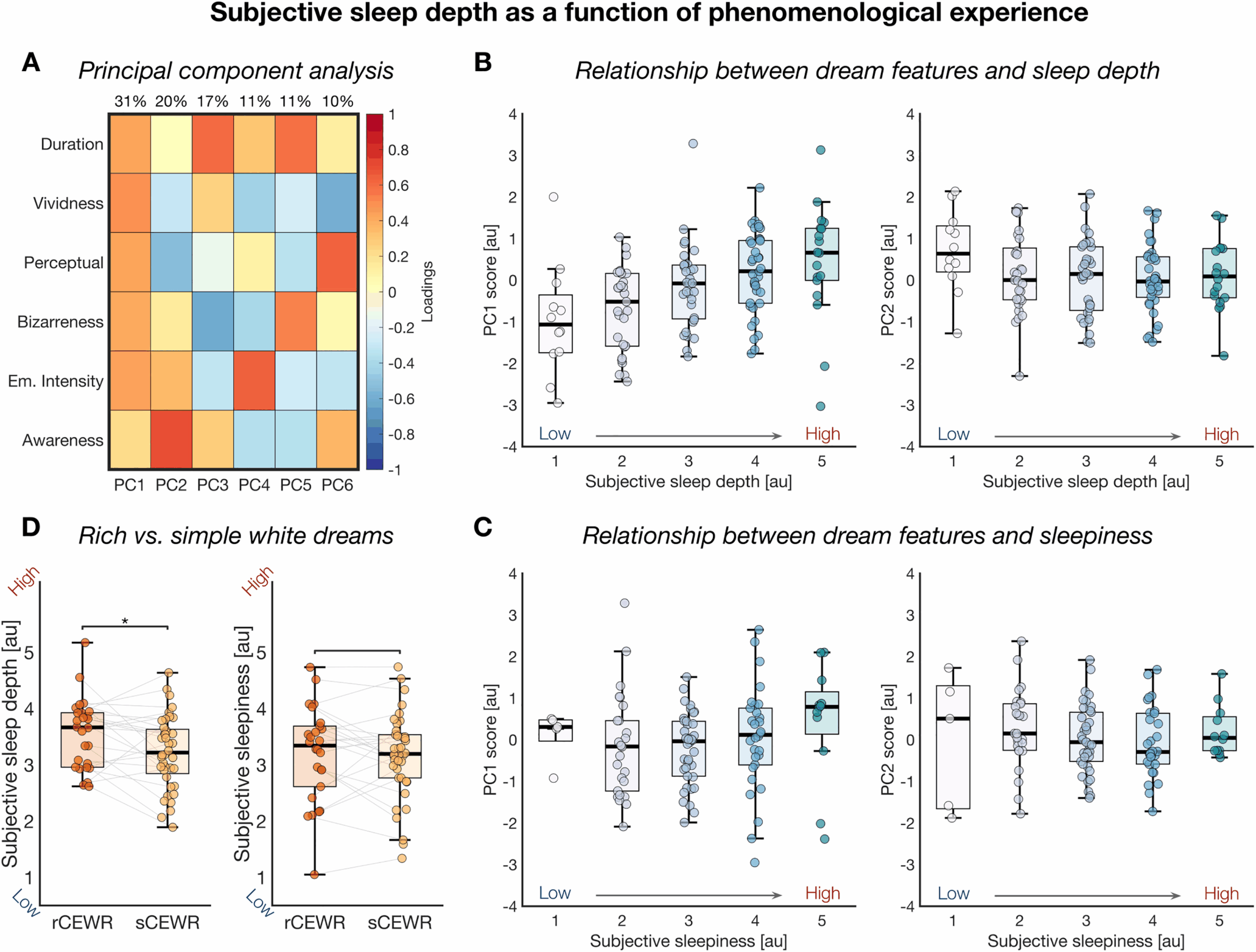 Relationship between phenomenological experience and subjective sleep depth and sleepiness.