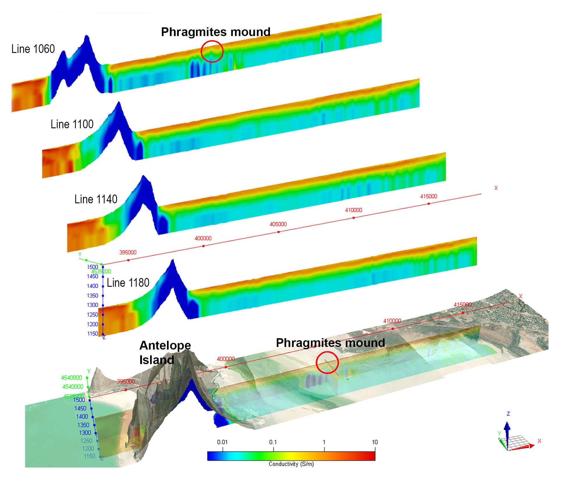 Three-dimensional perspective views of the inverted electrical conductivity model. The upper panel shows vertical conductivity sections extracted along flight lines L1060, L1100, L1140, and L1180. The lower panel presents a 3D rendering of conductivity with ESRI World Imagery draped for geographic reference.