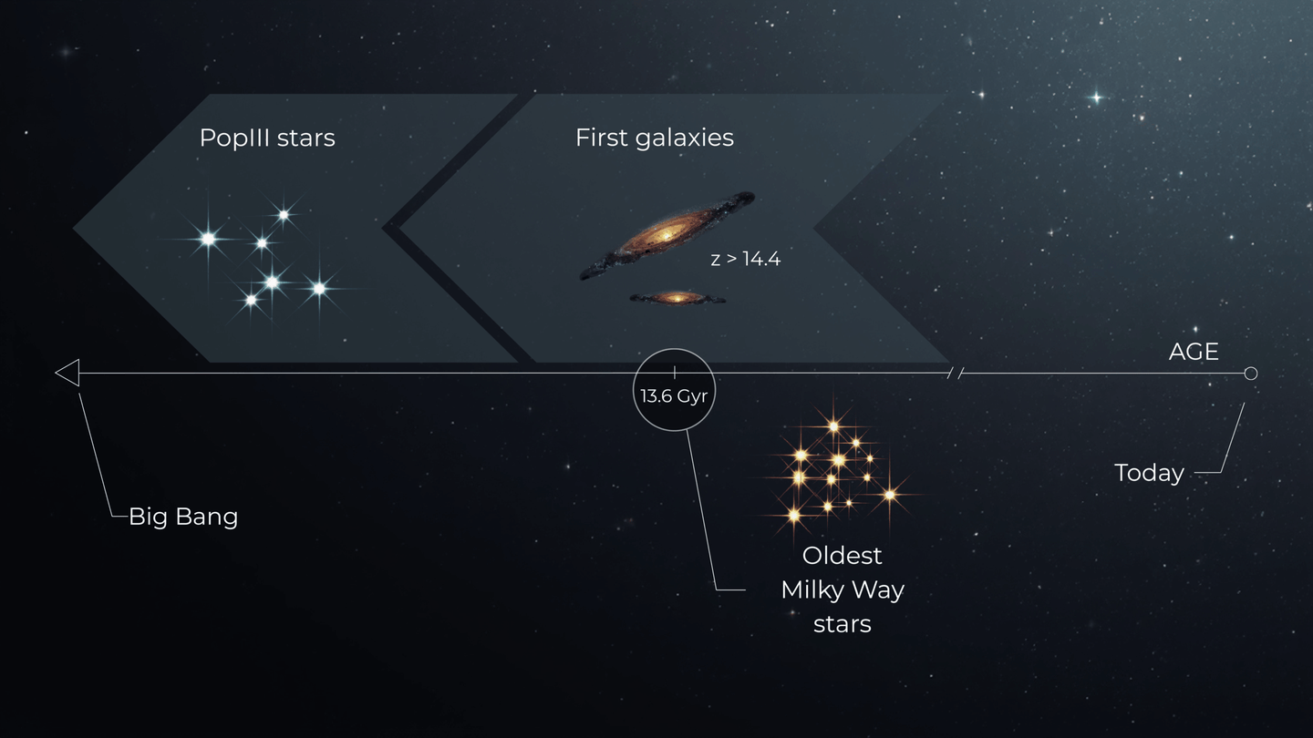 The oldest stars in the Milky Way provide information about the age of the universe.